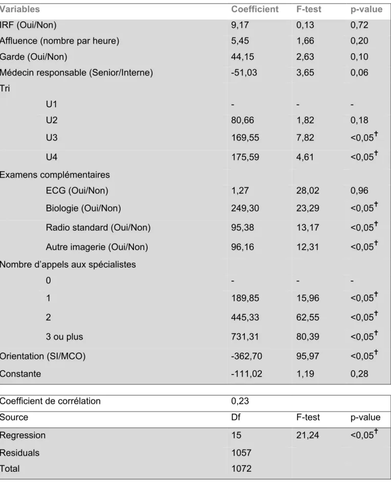 Tableau  3 :  Régression  linéaire  multiple  évaluant  association  IRF,  affluence,  heure  de  garde,  médecin  responsable,  décision  IAO,  examens  paracliniques,  avis  spécialisés,  orientation et délai de PEC apparié sur l’âge