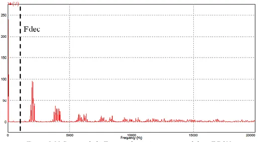 Figure I-11 Spectre de la Tension de sortie pour un onduleur FC 3N 