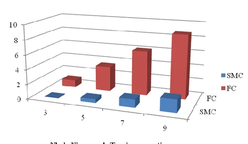 Figure I-23 Energie stockée relative par rapport à l’énergie stockée dans un FC 3 niveaux dans les  convertisseurs multicellulaire série (FC) et superposée (SMC)  