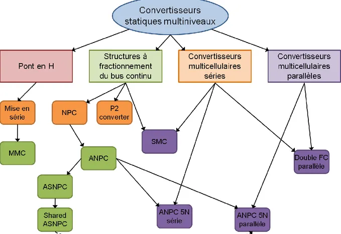 Figure II-1 Base du tableau de classification des convertisseurs multiniveaux 