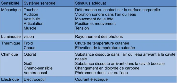 Tableau 1: Classification des systèmes sensoriels et de leurs stimuli respectifs (12)