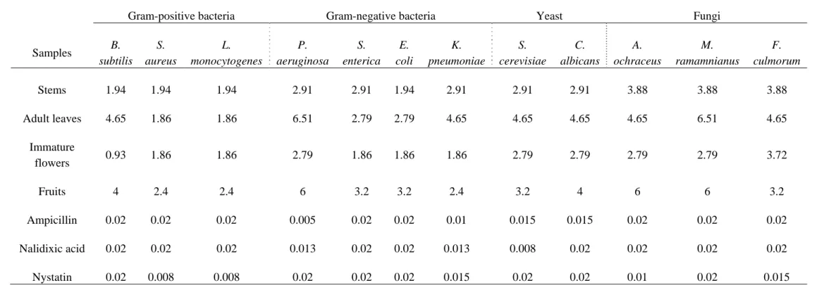 Table 3. Antimicrobial activity (MIC) of the different parts of E. oleosa essential oil