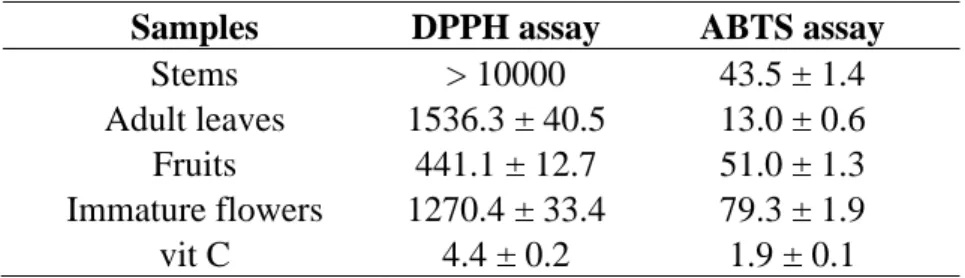 Table 2. Antioxidant activity (IC 50  (mg/L)) of the different parts of E. oleosa essential oil