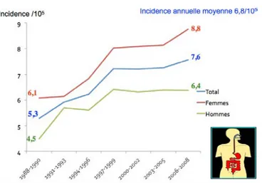 Figure 5 : Variation de l'incidence de la maladie de Crohn en France selon le sexe en  fonction de l'âge au cours des vingt dernières années en France (1990-2010) selon le  registre EPIMAD (qui est le plus grand registre français de données épidémiologique