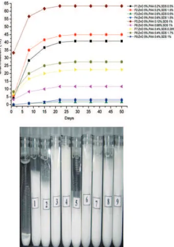 FIG. 12. Evolution of the clarification of the formulations as a func- func-tion of time