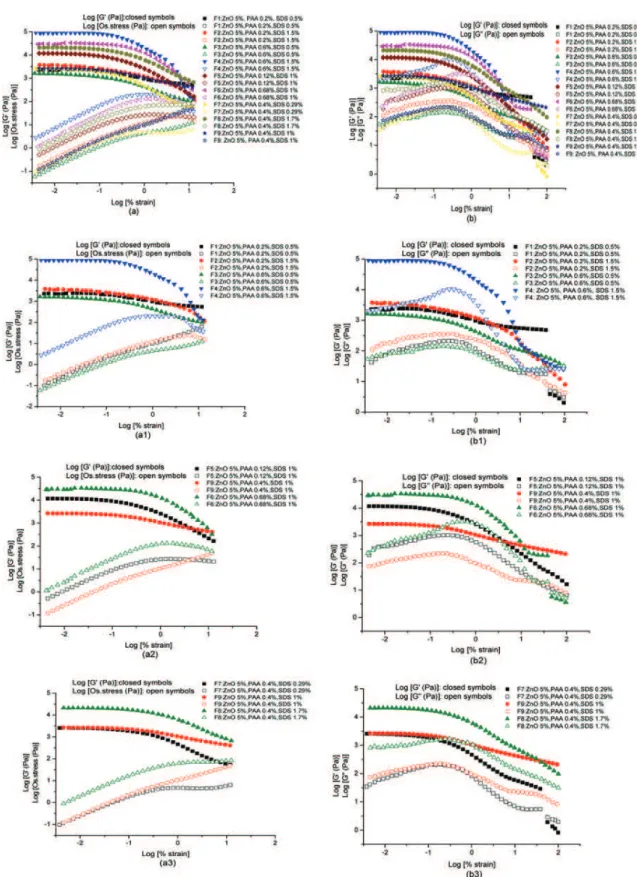 FIG. 2. Typical strain sweep profiles for different formulations. (a) determination of the linear viscoelastic domain: effect of PAA (a1), (a2) and SDS concentrations (a1), (a3)