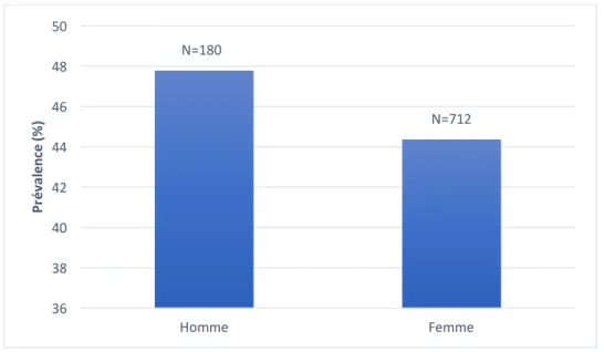 Figure	5	:	Prévalence	des	MPI	selon	le	sexe 