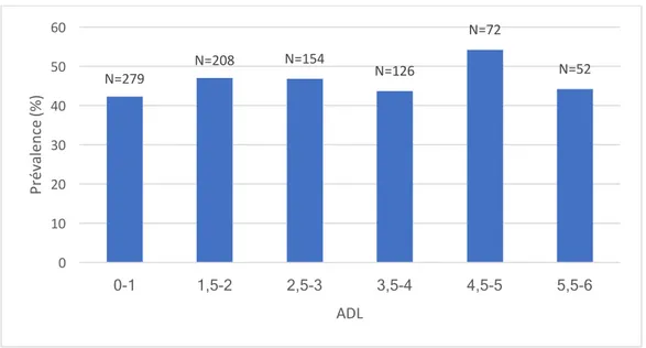Figure	7	:	Prévalence	des	MPI	selon	l'ADL 