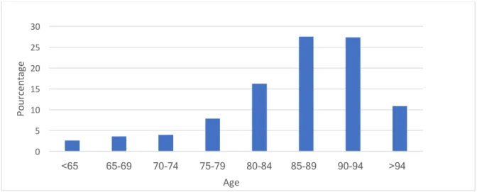 Figure 1 : pourcentage de patients institutionnalisés par catégorie d’âge 	