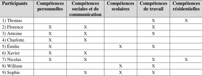 Tableau 6 : Développement de compétences dans les objectifs des plans d’intervention  scolaires des élèves  