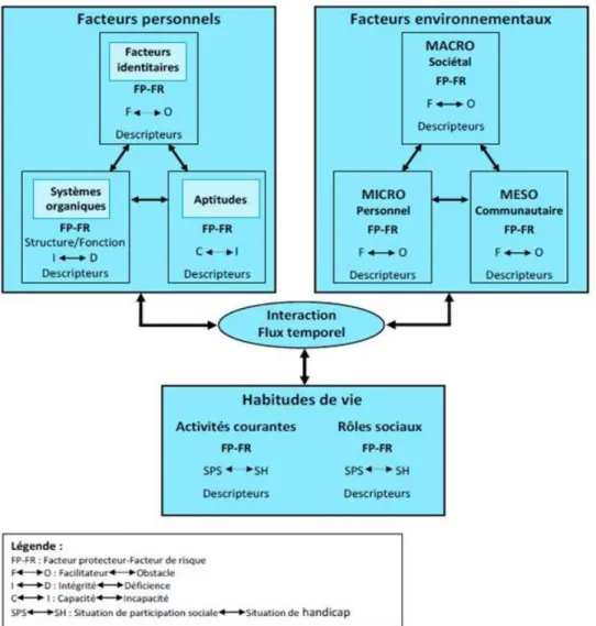 Figure 1 : Modèle du développement humain et Processus de production du handicap   (MDH-PPH 2) (Fougeyrollas, 2010) 