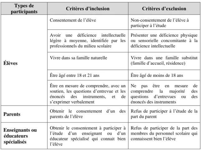 Tableau 4 : Critères de sélection des participants  Types de 