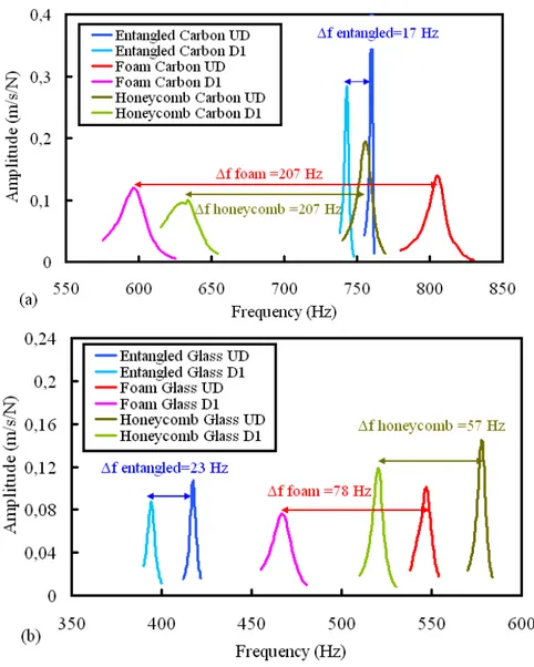 Fig. 10 Comparison of the frequency response functions estimated by sine-dwell testing for  the undamaged case (UD) and damaged at 2 points (D1) for the 1 st  bending mode for (a) Point  11  for  the  three  carbon  sandwich  beams  and  for  (b)  Point  2