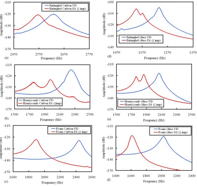 Fig.  11  Comparison  of  the  sum  of  the  frequency  response  functions  estimated  by  burst  random  testing  for  the  undamaged  case  (UD)  and  damaged  case  (D1)  for  the  3 rd   bending  mode for (a) entangled carbon (b) honeycomb carbon (c) 