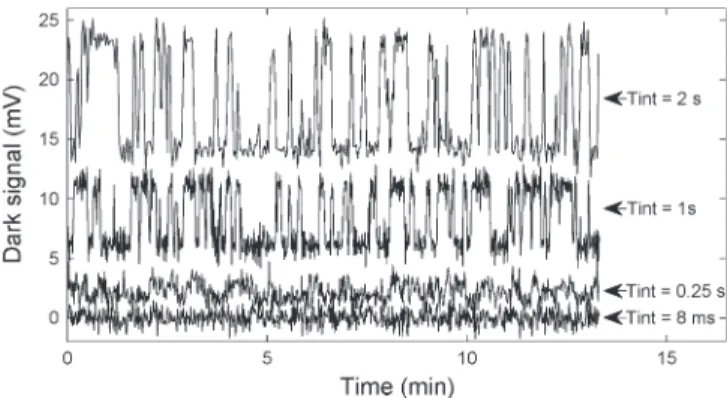 Fig. 2. Influence of the integration time on the studied RTS behavior clearly showing that the observed RTS are DC-RTS.