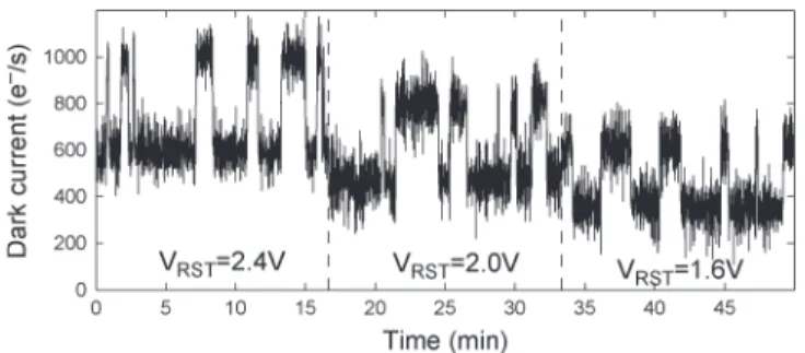 Fig. 6. Influence of the photodiode (hard) reset bias on the RTS amplitude.