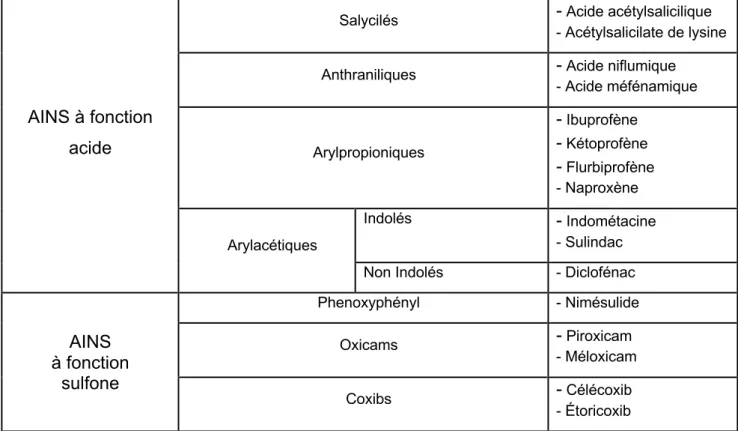 Tableau 3 : Classification des AINS selon leur mode d’inhibition enzymatique [57] 