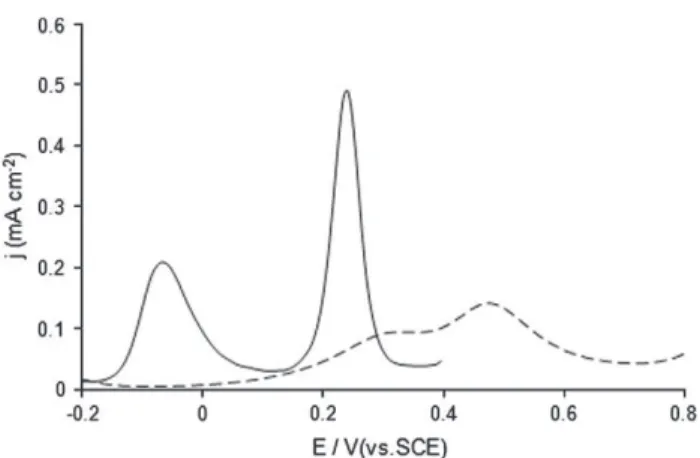Fig. 1 shows the square wave voltammograms (SWVs) recorded with the unmodiﬁed (dotted line) and the μAu-PEDOT modiﬁed electrode (solid line) immersed in mixture solutions of AA and UA.