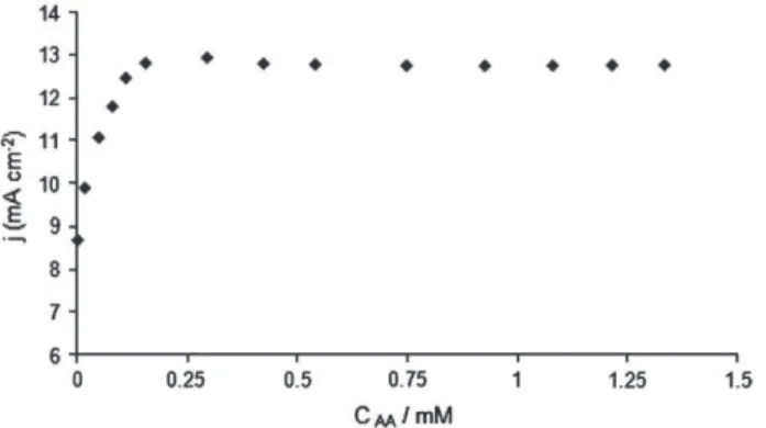Fig. 3 shows the inﬂuence of AA concentration on the ampero- ampero-metric response of the μAu-PEDOT microsensor to UA 100 μM