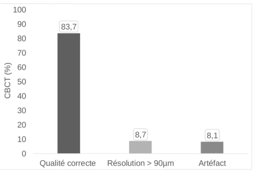 Figure 12 : Pourcentage de différents facteurs jouant sur la qualité du  CBCT.  83,7 8,7 8,10102030405060708090100