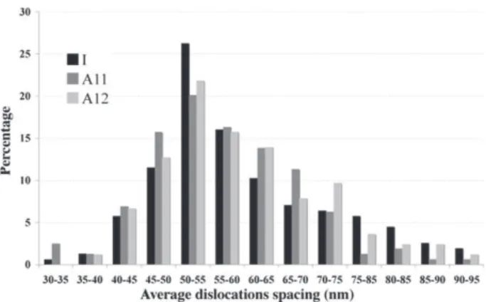 Figure 4. Average projected dislocation spacings for each sample studied. Sample I: isothermal creep conditions; sample A11: thermal cycling creep interrupted at the end of the 11th temperature dwell;