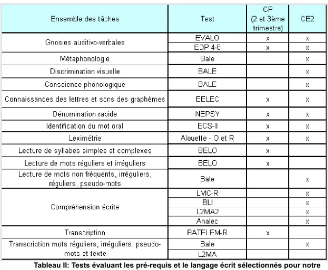 Tableau II: Tests évaluant les pré-requis et le langage écrit sélectionnés pour notre  étude
