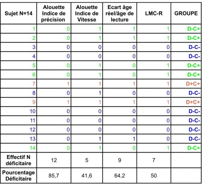 Tableau III : Classement  en groupes suivant le niveau de décodage et de compréhension aux  épreuves de l’Alouette et du LMC-R