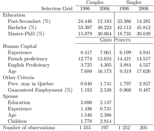 Table 1.1 – Sample Characteristics, by household type and Selection Grid Couples Singles Selection Grid 1996 2006 1996 2006 Education Post-Secondart (%) 24.446 12.183 33.386 14.285 Bachelor (%) 53.397 48.223 42.113 45.812 Master-PhD (%) 15.879 30.064 18.73