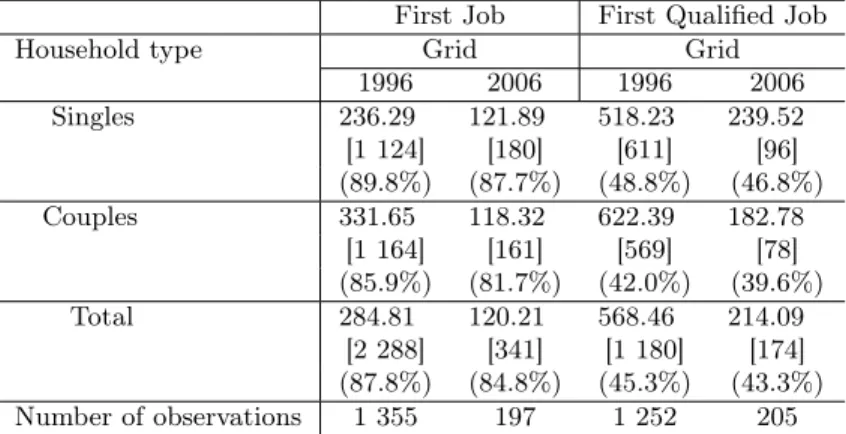 Table 1.2 – Average Duration Between Landing and First Job, First Qualified Job, by Household Type and Selection Grid