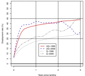 Figure 1.1 – Daily Participation rates, by Selection Grid, First Three Years