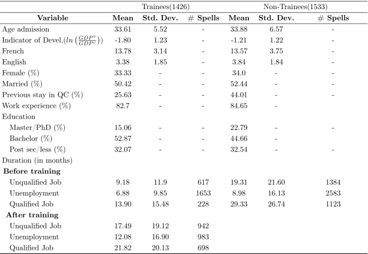 Table 1.5 – Summary statistics of immigrants depending on whether or not they undergone training