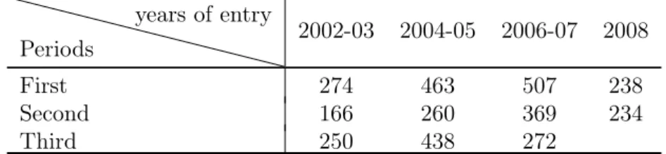 Table 2.2 – Sample size by periods and by the date of entry in Quebec