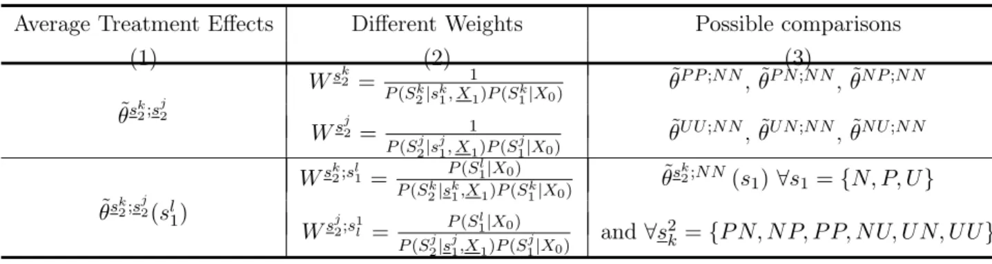 Table 2.4 – Average treatment effects