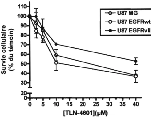 Figure 3.3 : Effect du TLN-4601  sur la viabilité cellulaire des glioblastomes. 