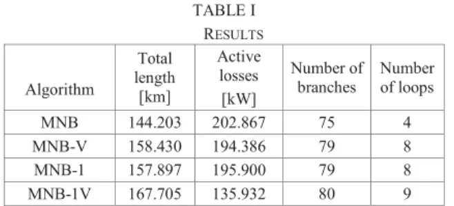 TABLE I  R ESULTS Algorithm  Total  length  [km]  Active losses  [kW]  Number of branches  Number of loops  MNB  144.203  202.867  75  4  MNB-V  158.430  194.386  79  8  MNB-1  157.897  195.900  79  8  MNB-1V  167.705  135.932  80  9 