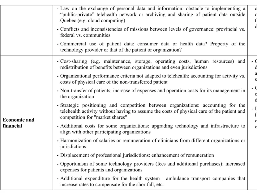 Table 2:  Synthesis of some unintended consequences that emerged from telehealth projects