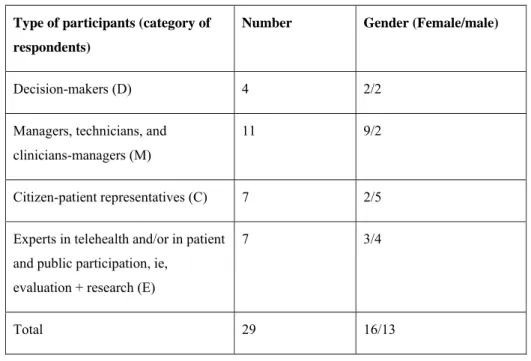 Table 1. Summary of interview participant’s characteristics 