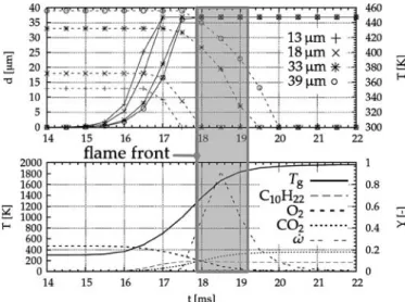 Figure 12 Temporal evolution of the gas and droplet parameters during the flame transit at the ignition criterion (r = 2 r 1 ).