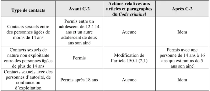 Tableau 5. Résumé des dispositions législatives centrales du projet de loi C-2 quant à l’évolution  de l’âge du consentement sexuel 109