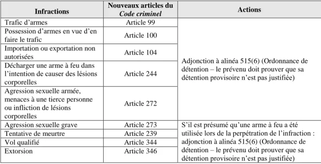 Tableau  7.  Résumé  des  dispositions  législatives  centrales  du  projet  de  loi  C-2  relatives  à  la  restriction des remises en liberté pour les infractions reliées aux armes à feu 112