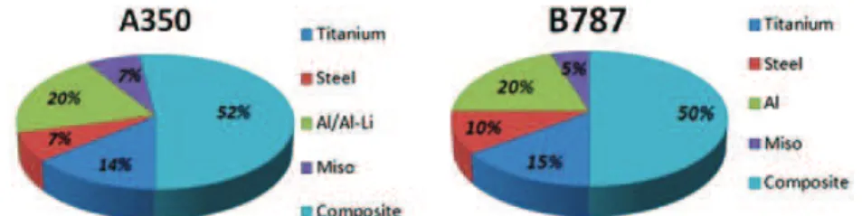 Figure 2. Composite content by weight in future aircraft structures, Boeing 787 and Airbus A350.