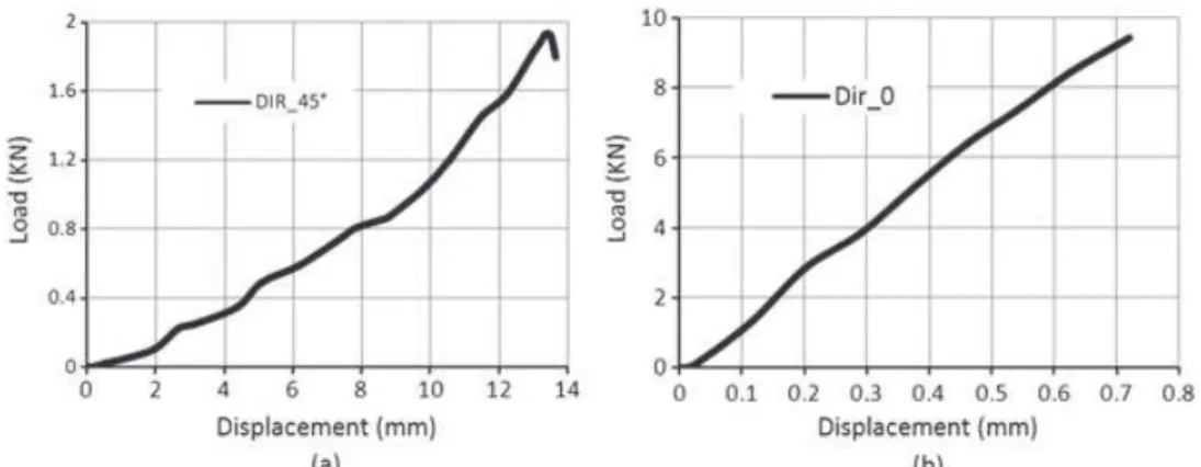 Figure 8. DIC results in uniaxial load: (a) direction at 0 ! /90 ! , (b) direction at +45 ! /#45 ! and (c) shearing mech- mech-anism in tensile specimen.