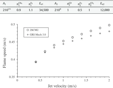Fig. 5. Validation of the reduced scheme 2SCM2 vs. GRI-Mech 3.0 for the influence of stretch on the flame speed