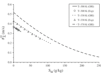 Fig. 9. Laminar flame speed s 0 L vs. equivalence ratio / at 300 K and 1 bar.