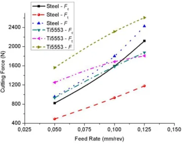 Figure 6  Comparison between steel and Ti-5-5-5-3 (see online version for colours) 