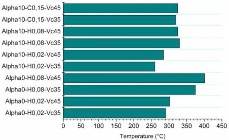 Figure 7  Tool temperatures after eight seconds (see online version for colours) 