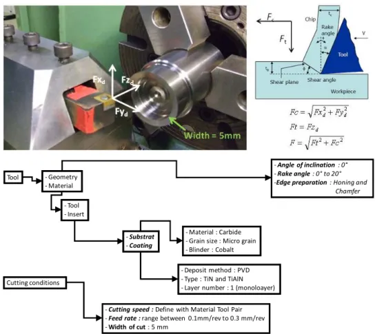 Figure 1  Experimental set up and chosen input data (see online version for colours) 
