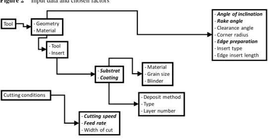 Figure 2  Input data and chosen factors  Tool ‐ Geometry ‐ Material ‐ Angle  of inclination‐ Rake angle‐ Clearance  angle ‐ Corner radius ‐ Edge preparation ‐ Insert type ‐ Edge insert length‐ Tool‐ Insert ‐ Substrat ‐ Coating ‐ Material ‐ Grain size ‐ Bli