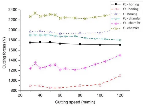 Figure 3  Cutting forces according to cutting speed and edge preparation (see online version   for colours) 