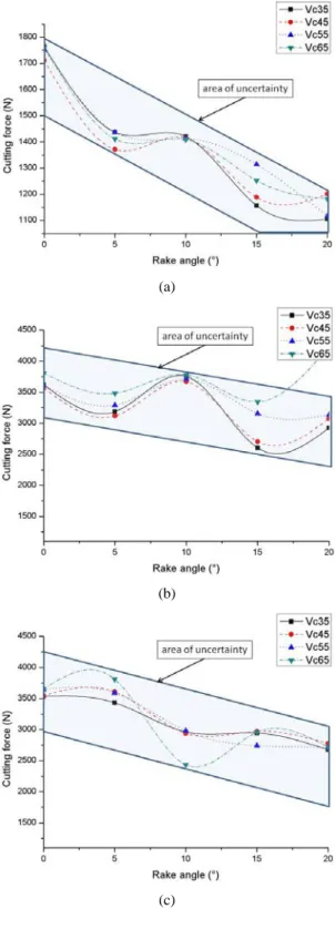 Figure 4  Cutting forces according to rake angle, cutting speed and edge preparation (a) honing  0.04 mm (b) honing 0.08 mm (c) chamfer 0.15 × 20° (see online version for colours) 